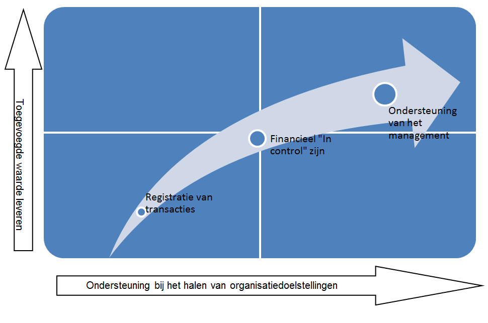 Wordt Rendement2Go ook uw procesadviseur ?